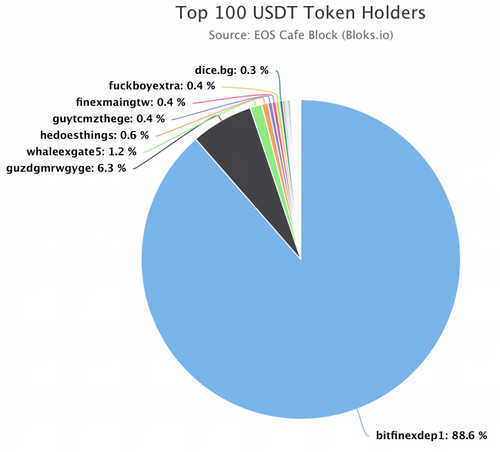 Tron-Based Tether Has Ballooned to Over 900 Million Tokens, Almost 22% of Total Supply