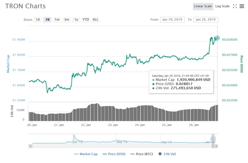 TRON (TRX) Defies The Price Trend, Latest News to Be Updated