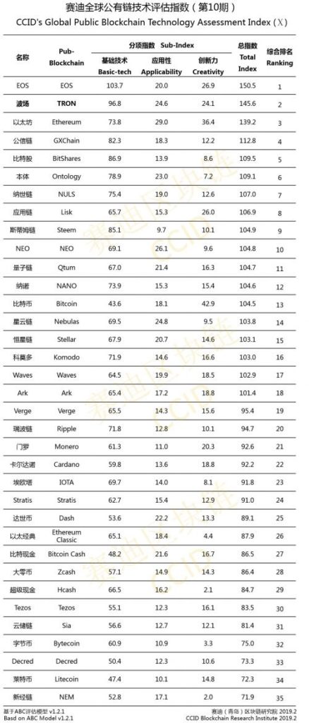 Tron (TRX) Ranked 2nd in China’s Latest Blockchain Rankings