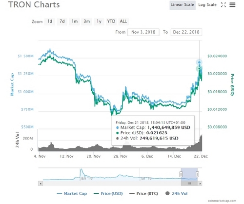 TRON TRX Second Attempt for the $0.021: Standing Out Among XRP, LTC and ETH