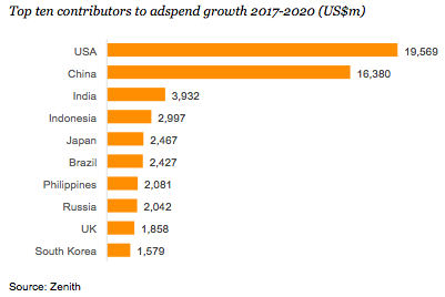 UK adspend growth forecast upgraded despite Brexit uncertainty