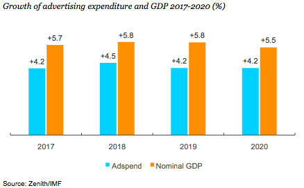 UK adspend growth forecast upgraded despite Brexit uncertainty