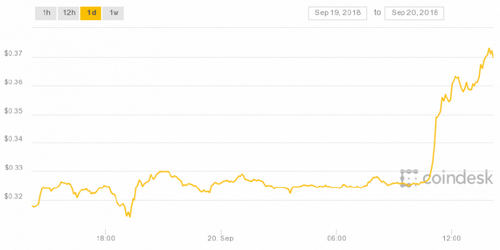 Up 13%: XRP Jumps By Double Digits for Second Time This Week