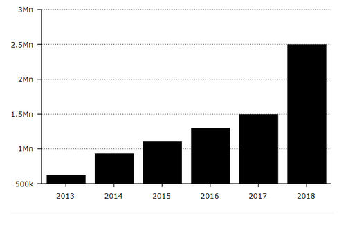 VC Investment in Blockchain Startups Is Up 280% So Far This Year