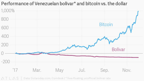 Venezuela’s cryptocurrency plan means it could have two mismanaged currencies