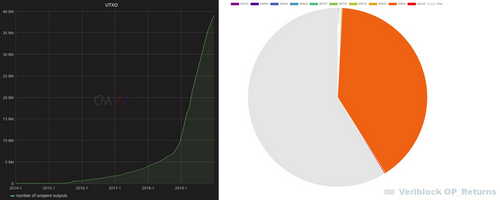 Veriblock Captured Close to 60% of BTC’s OP Return Transactions in 2019