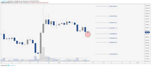 BTC USD daily chart. Source: TradingView