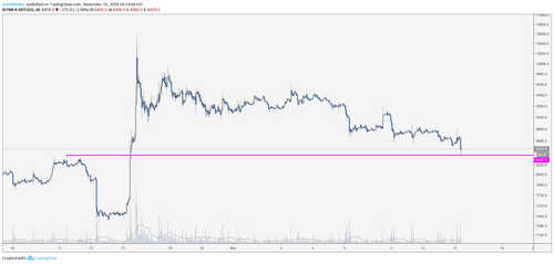 XBT USD hourly chart. Source: TradingView