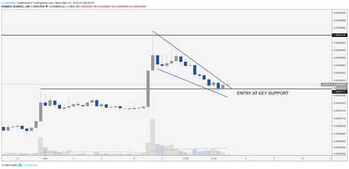 XLM BTC 4 hour chart. Source: TradingView