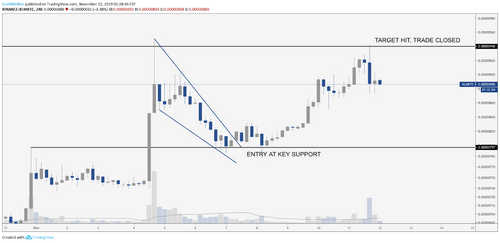 XLM BTC 4 hour chart. Source: TradingView