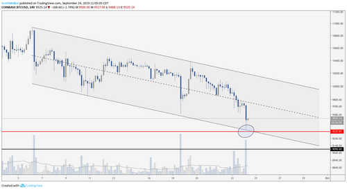 BTC/USD 4hr Chart. Source: TradingView