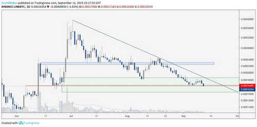 LINK/BTC Daily Chart. Source: TradingView