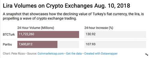 Volumes Surge on Turkey’s Crypto Exchanges as Lira Tanks