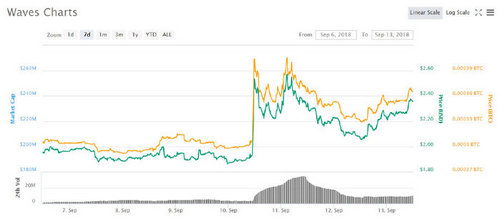 Waves Up 23% As Malta Eyes It For Blockchain Collaboration