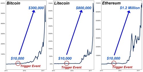 Bitcoin Halving Theories: Whale Says Price Rise Is a ‘Nonsensical Narrative,’ Weiss Ratings Expects ‘Massive Crypto Superboom’