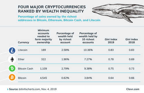Whales Control Most of Litecoin, Many Ethereum Tokens