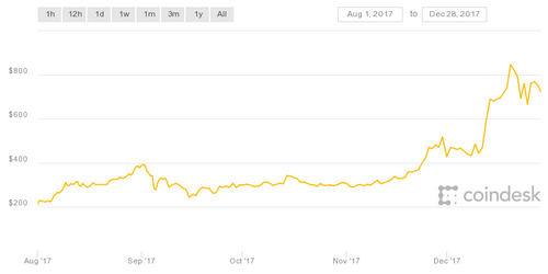What DAO? Charting Ether’s Epic 2017 Price Climb
