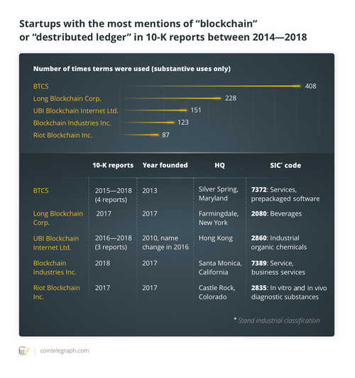 Startups with the most mentions of "blockchain" or "desrtibuted ledger" in 10-K reports between 2014-2018