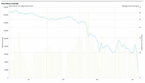 What the Oil Price Collapse Means for Bitcoin’s Halving Valuation