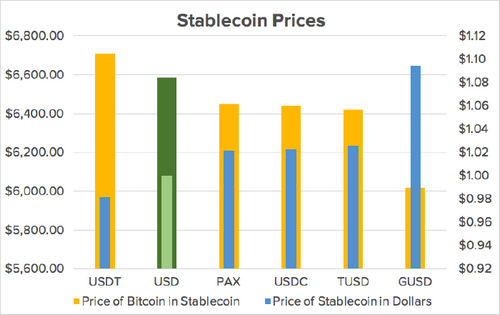 Which Stablecoin Is the Riskiest? The Crypto Market Is Pricing That In