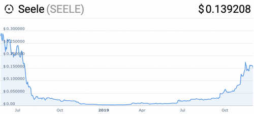 Which Token Will Be Next Year’s 50x Winner?