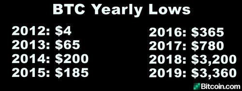 Edward Snowden 'Felt Like Buying Bitcoin' While Traders Hunt for the Market Bottom