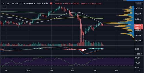 Why $6,600 is the Level To Watch During Bitcoin's (BTC) Weekly Close 20