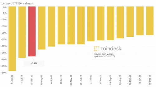Why Bitcoin’s Safe-Haven Narrative Has Flown Out the Window