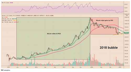Bitcoin chart trading