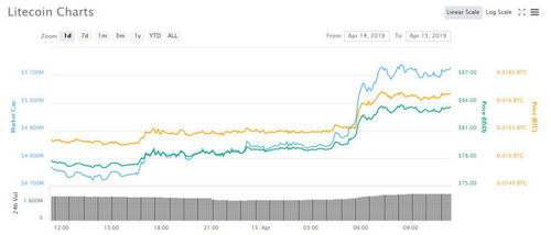 Litecoin Launches by 9%