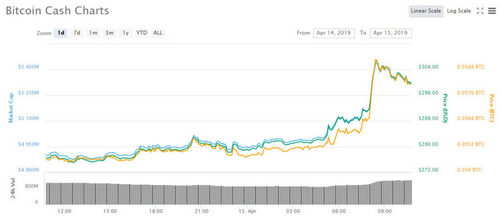 Why is Bitcoin Cash and Litecoin Driving Monday Morning Markets in Asia?