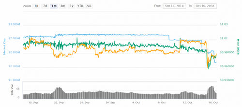 Winklevoss-Backed Stablecoin Soars Above $1 as Tether's Market Cap Plunges