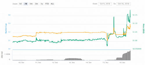 Winklevoss-Backed Stablecoin Soars Above $1 as Tether's Market Cap Plunges