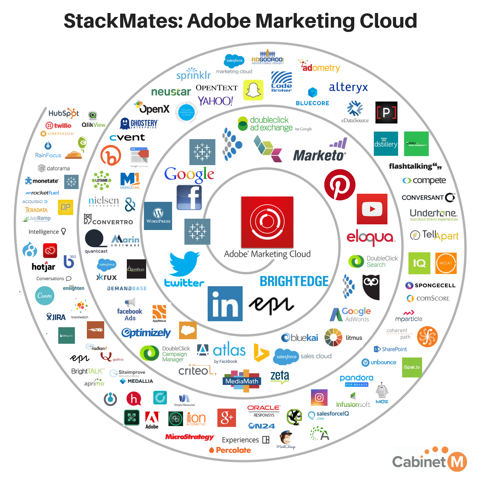 With Adobe possibly eyeing Marketo, what would that mega-merger mean?