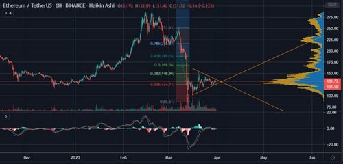 Ethereum Price Analysis: With BTC Dominance Firmly at 65%, What's Next for ETH? 17