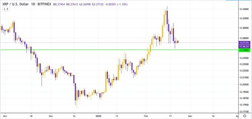 XRP Chart Prints Clearly Bullish Sign