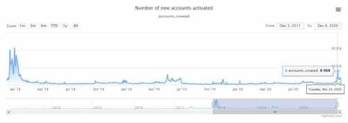 XRP Ledger Daily New Account Activations Drop by 83.5% in 2 weeks