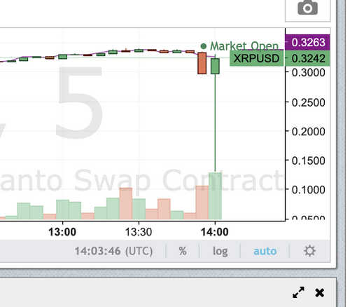 XRP Plummets 56% in One Candle, Bitmex Traders Outraged Over Flash Crash