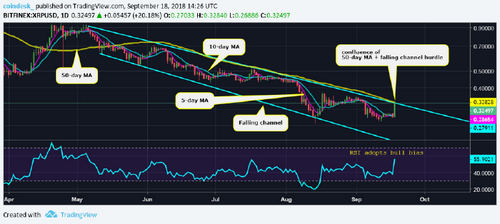 XRP Price Bucks Bearish Market Mood to Hit 13-Day High