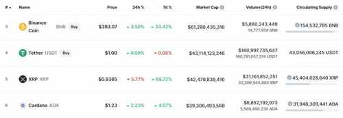 XRP Reenters The top 5 Digital Assets on Coinmarketcap