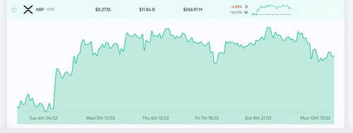 XRP Still Third Largest Crypto by Market Cap After Founder Dumps 1 Billion Coins
