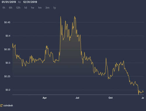 XRP Will ‘Underperform Immensely Again This Year’