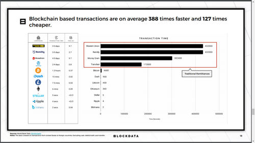 XRP, XLM and Bitshares Are Significantly Better for Remittances Than Any Fiat-based Solution, Blockdata Reports