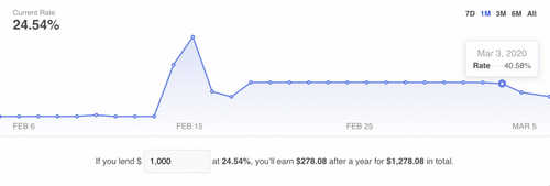 Yields of 25% to 42% Lure Lenders Back to DeFi Platform bZx