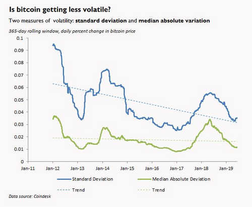 What Bitcoin’s Valuation Says About Its Volatility