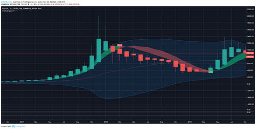 BTC/USD Monthly chart BTC/USD Monthly chart