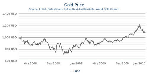 Analysts Question Gold’s Safe Haven Status - 2008 Data Shows Central Banks Oversaturated Bullion Markets