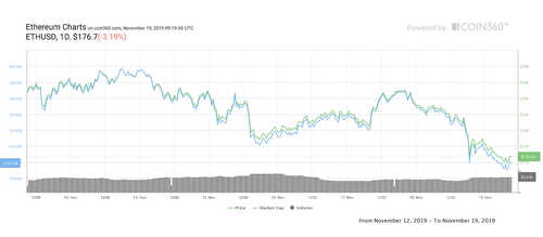 Ether 7-day price chart