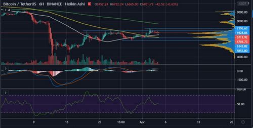 After Failing to Reclaim $7,000, What’s Next for BTC?