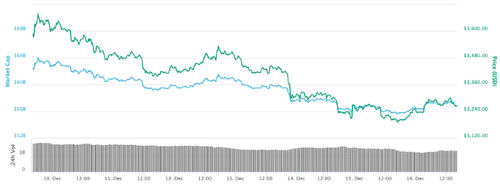 All Top Cryptos See Gains, Bitcoin Nears $3300